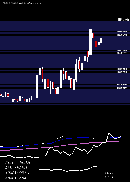 weekly chart Divgiitts