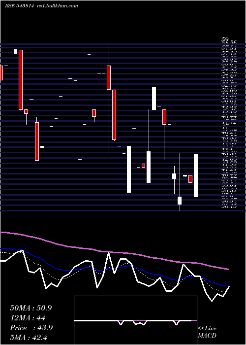  Daily chart Pcl