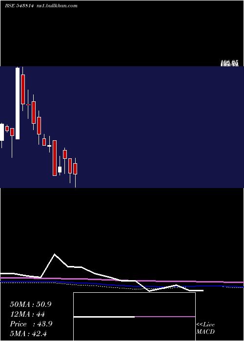  monthly chart Pcl