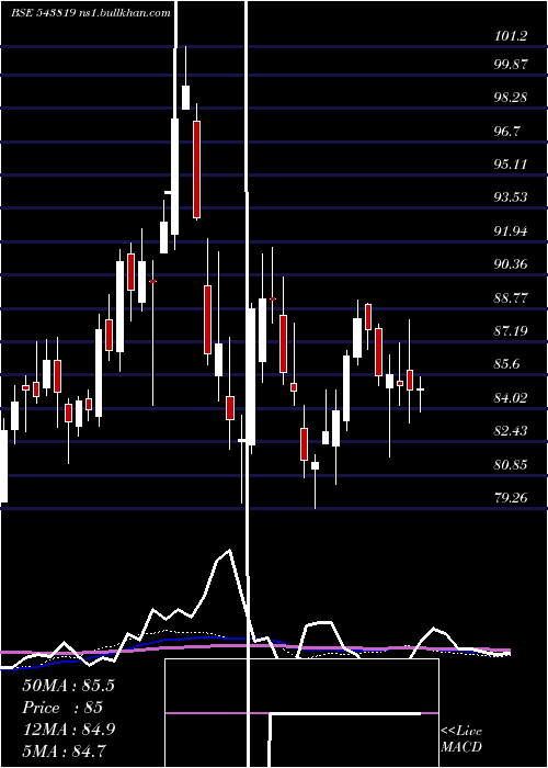  weekly chart Psubankici