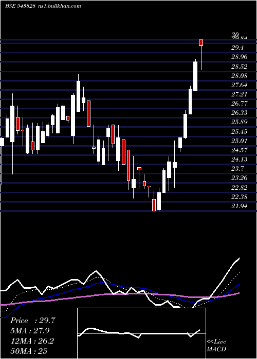  Daily chart Sudarshan