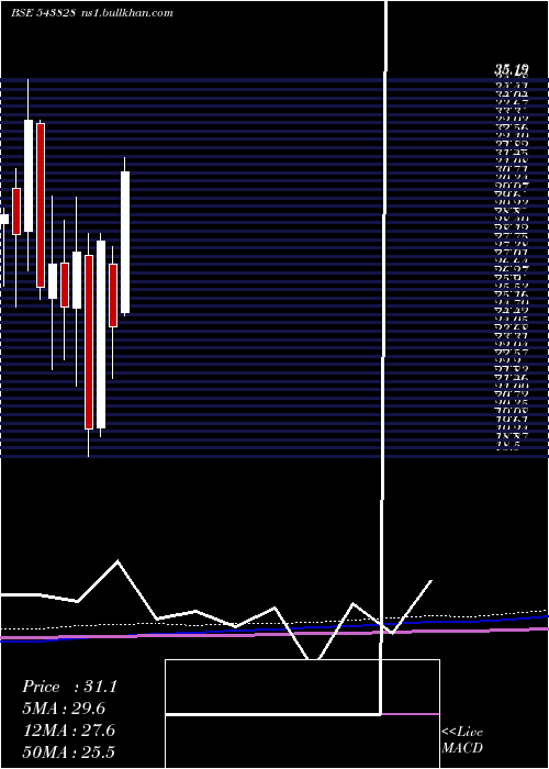  monthly chart Sudarshan