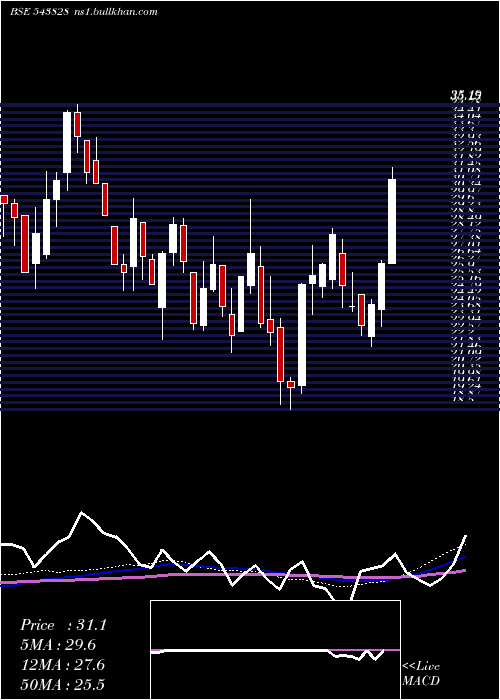  weekly chart Sudarshan
