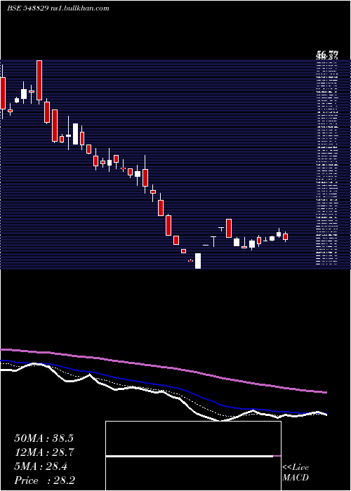  Daily chart Gslsu