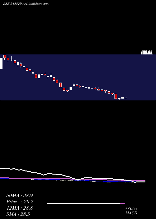  weekly chart Gslsu