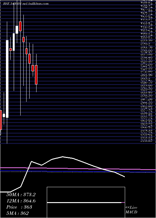  monthly chart Bright