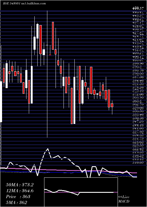  weekly chart Bright