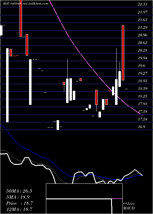  Daily chart Devlab