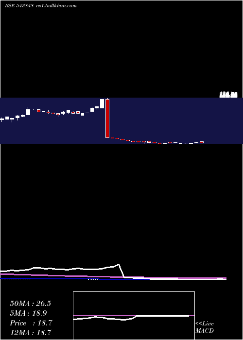  weekly chart Devlab