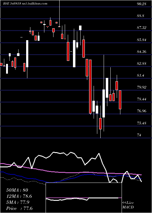  weekly chart Axispegp