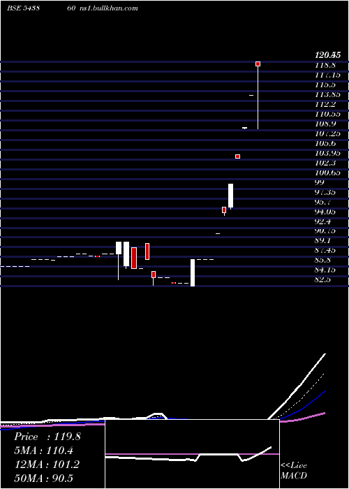  Daily chart Jafinance