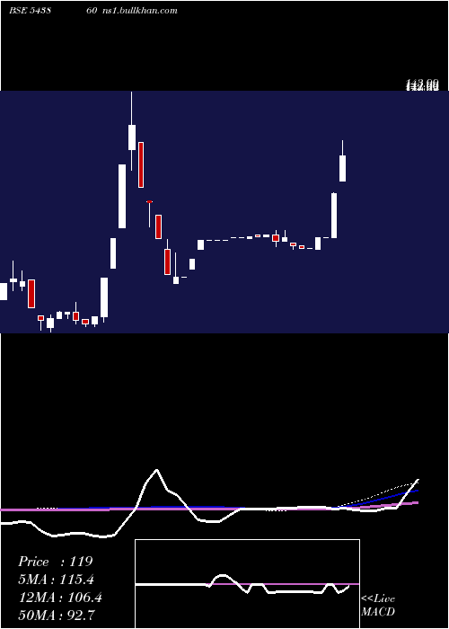  weekly chart Jafinance