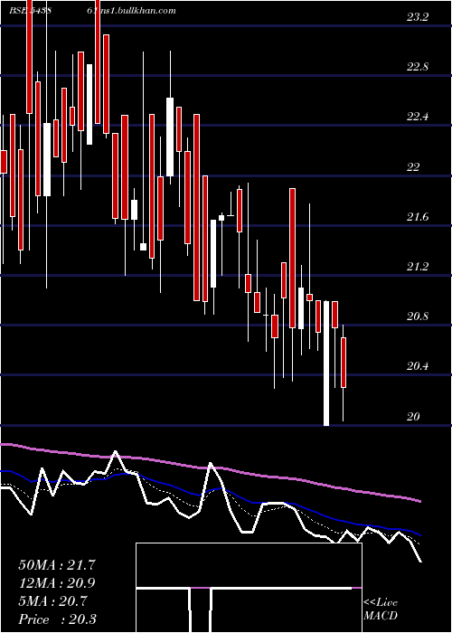  Daily chart Usk