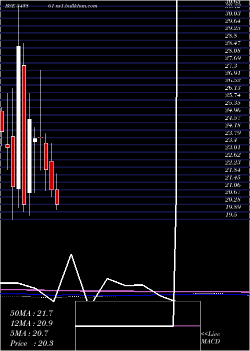  monthly chart Usk
