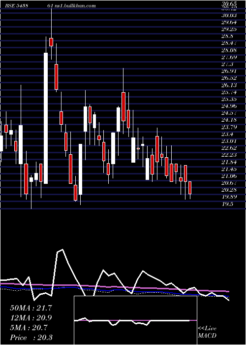  weekly chart Usk