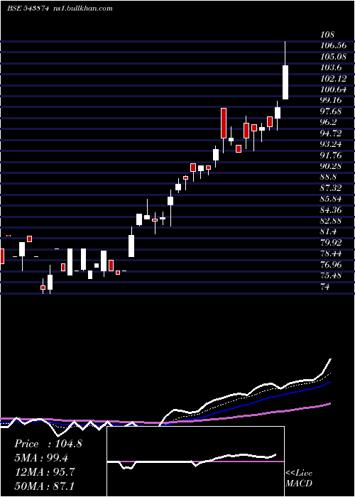  Daily chart Maiden