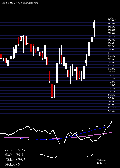  weekly chart Maiden