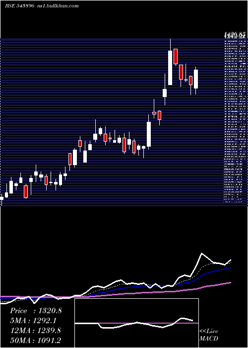  Daily chart Avalon
