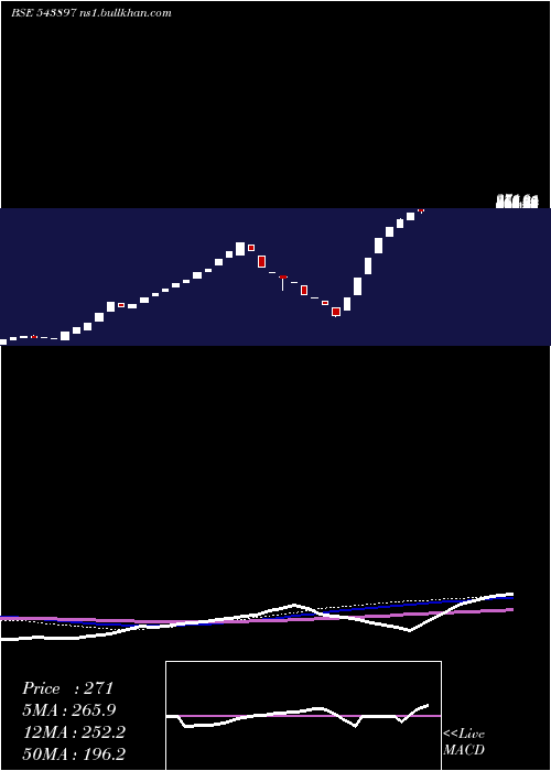  weekly chart Sancode
