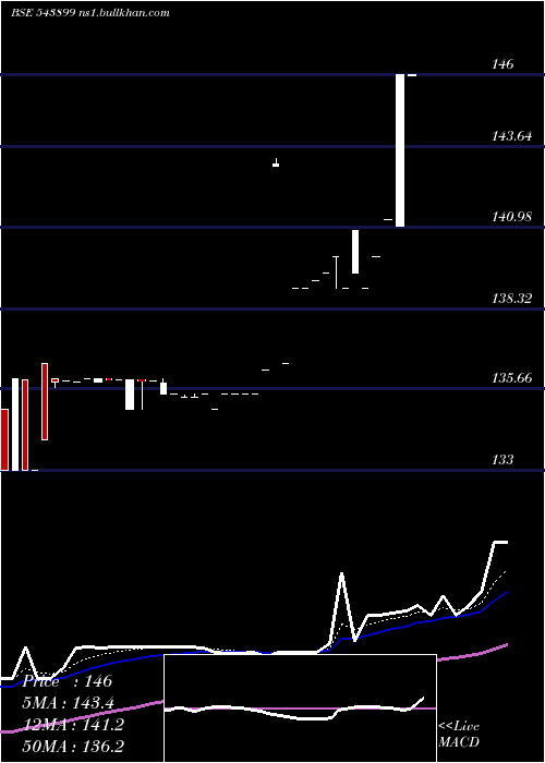  Daily chart Cubeinvit