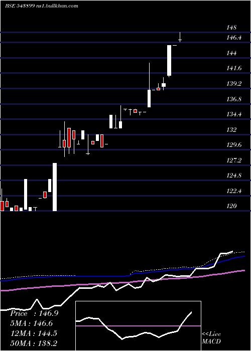  weekly chart Cubeinvit