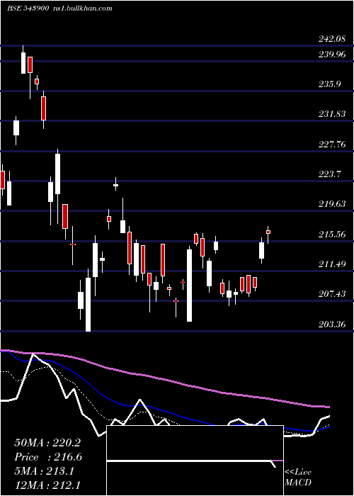  Daily chart Silveretf