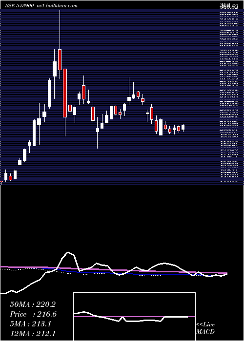  weekly chart Silveretf