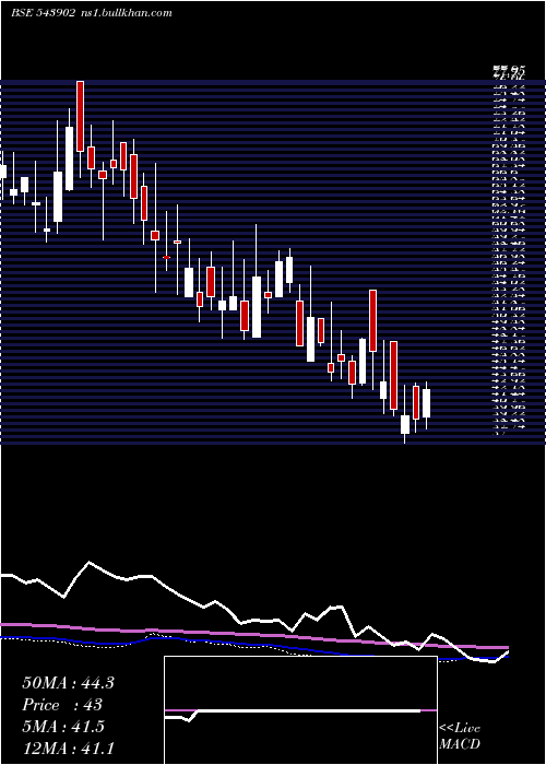  weekly chart Retina