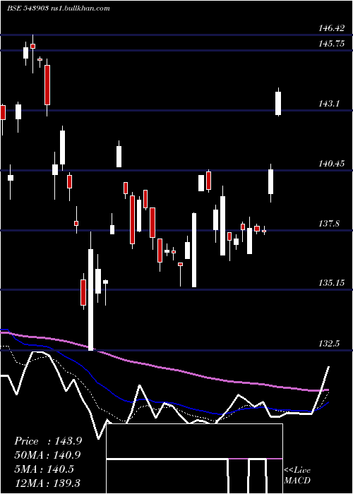  Daily chart Dspgoldetf