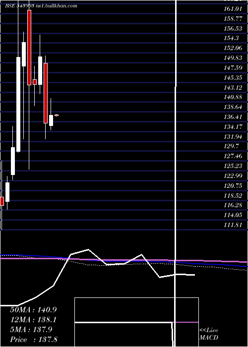  monthly chart Dspgoldetf
