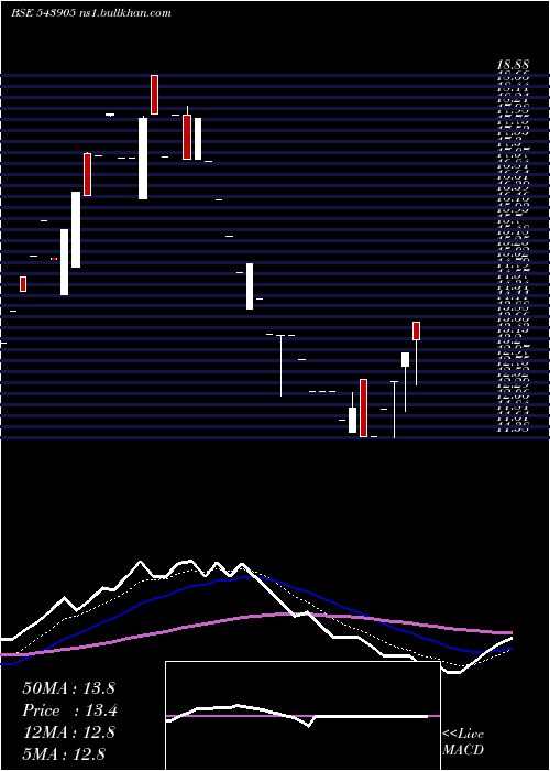  Daily chart Innokaiz