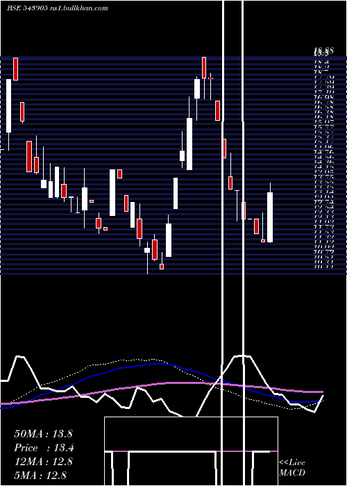  weekly chart Innokaiz