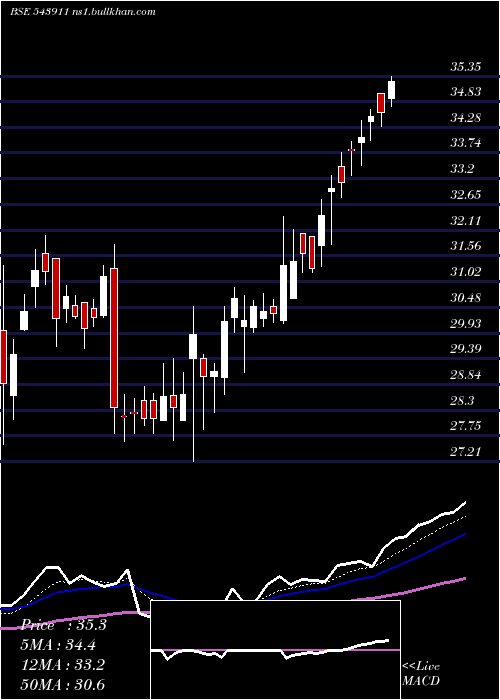  Daily chart Atalreal