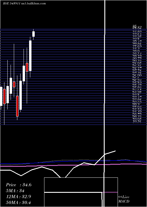  monthly chart Atalreal