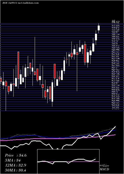  weekly chart Atalreal