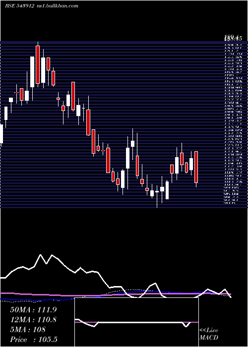  weekly chart Pigl