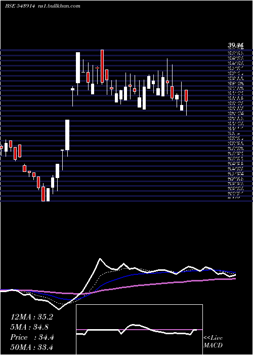  Daily chart Swatipro