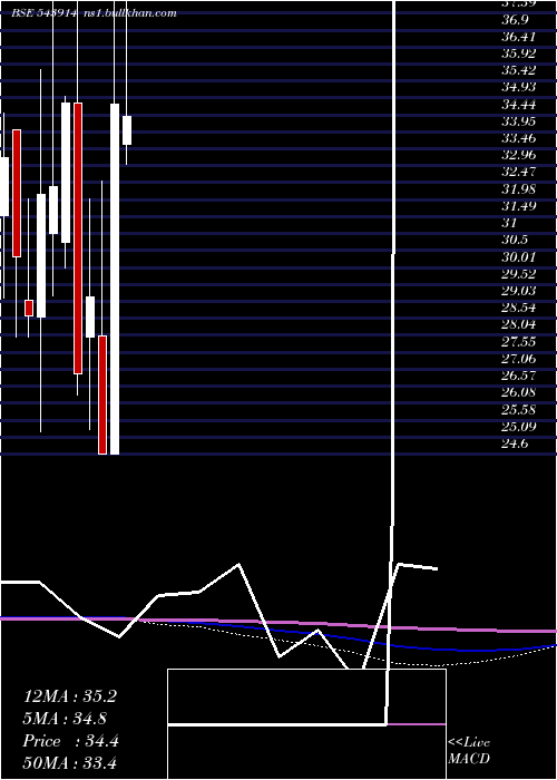 monthly chart Swatipro