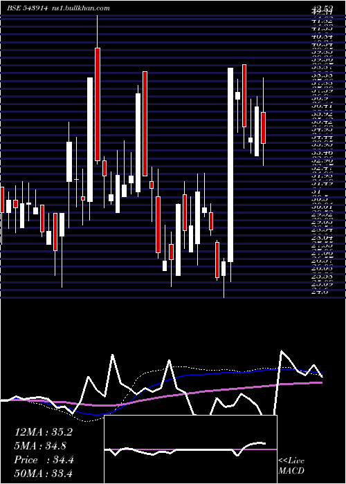  weekly chart Swatipro