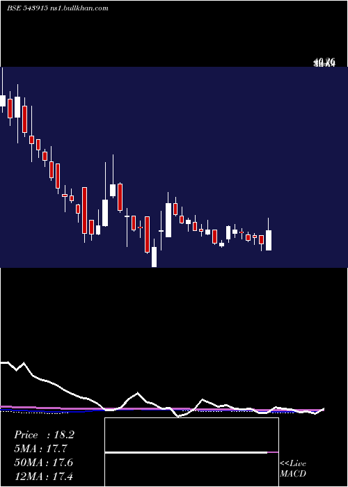  weekly chart Pavnaind