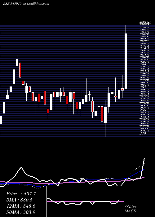  weekly chart Hsil