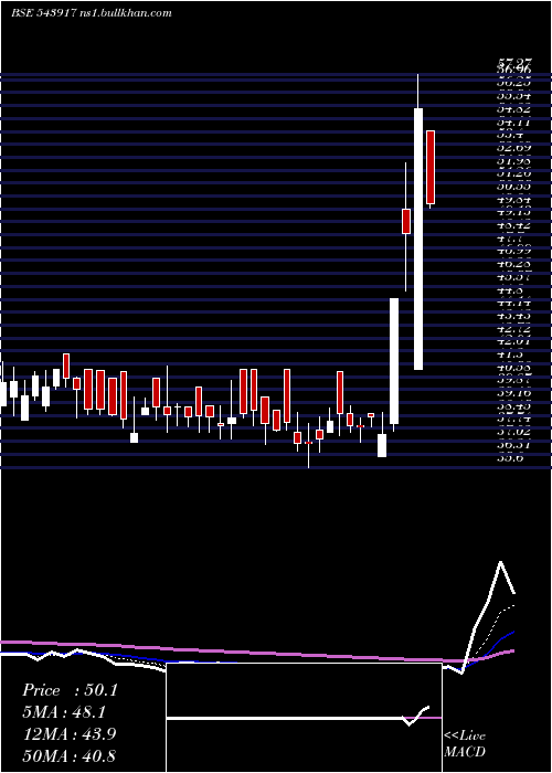  Daily chart Sigma