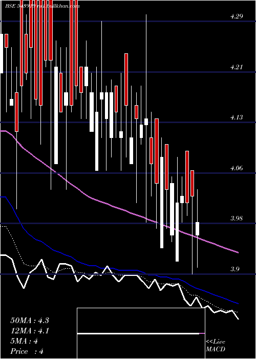  Daily chart Mkpl