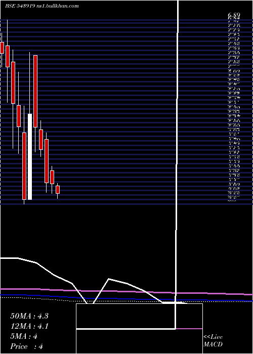  monthly chart Mkpl