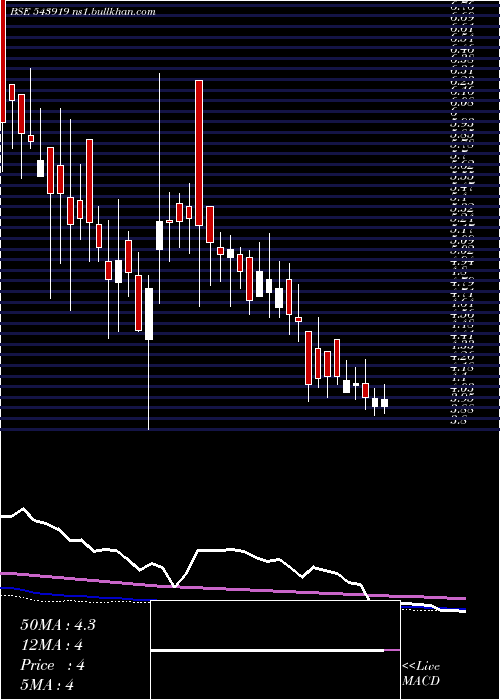  weekly chart Mkpl