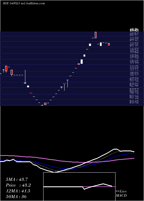  Daily chart Comrade