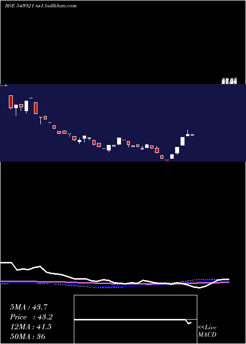  weekly chart Comrade