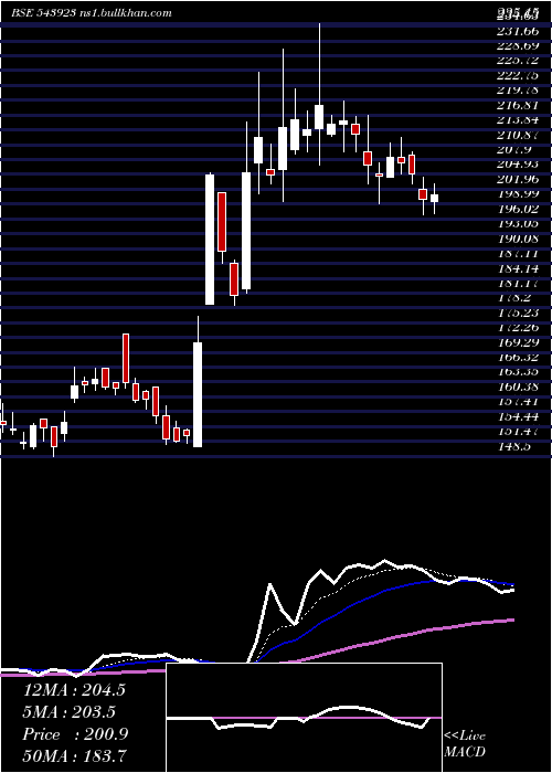  Daily chart Ikio