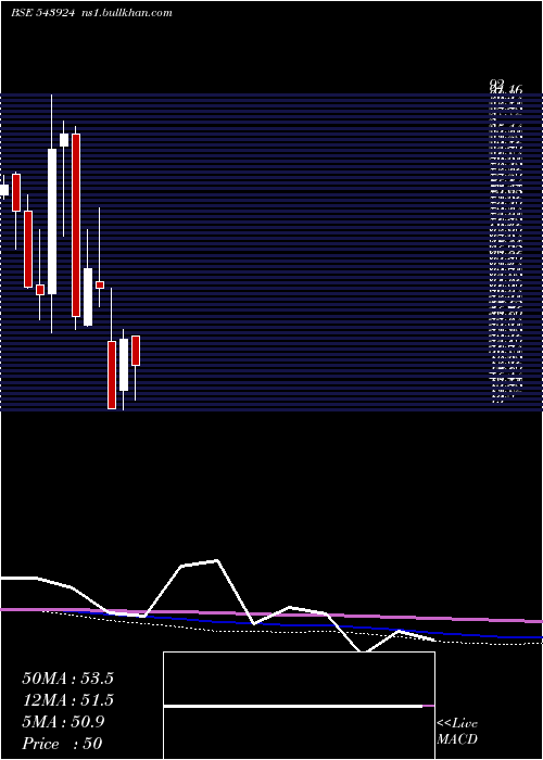  monthly chart Sonalis