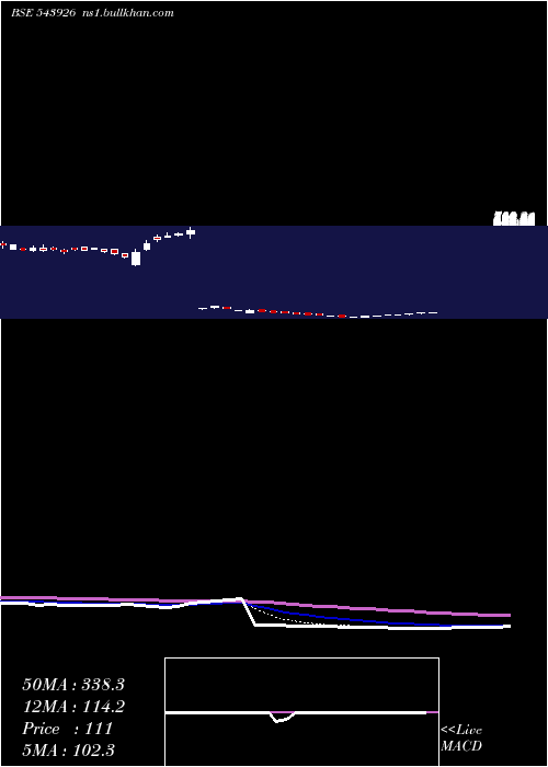  Daily chart Bizotic